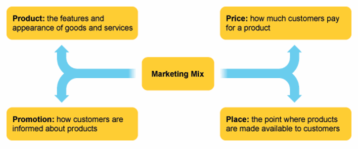 Marketing Mix